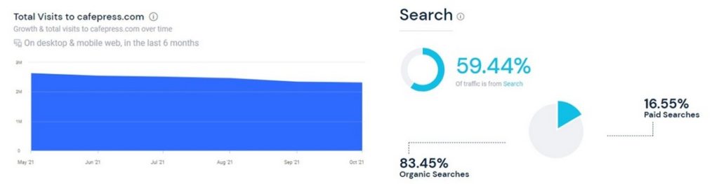 cafepress traffic chart - Best print on demand sites for artist