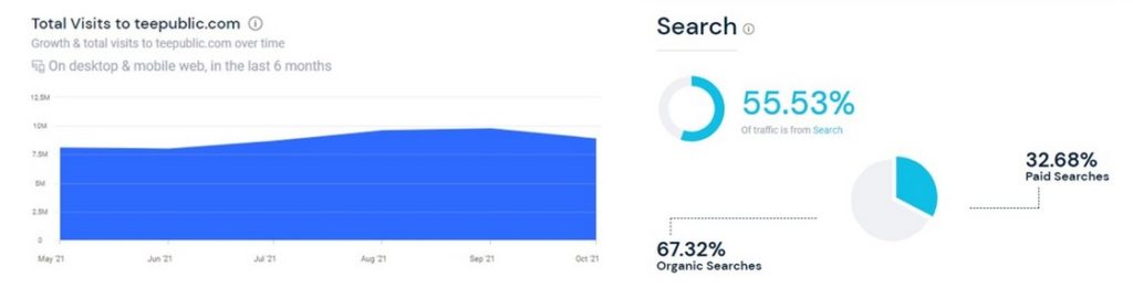 teepublic traffic chart - Best print on demand sites for artist