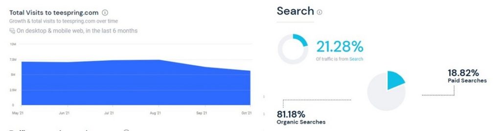 teespring traffic chart Best print on demand sites for artist