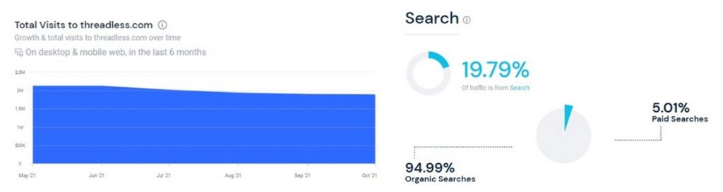 threadless traffic chart Best print on demand sites for artist