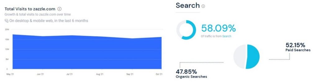 zazzle traffic chart - Best print on demand sites for artist